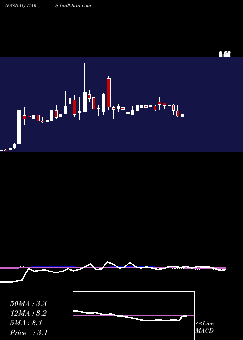  weekly chart AurisMedical