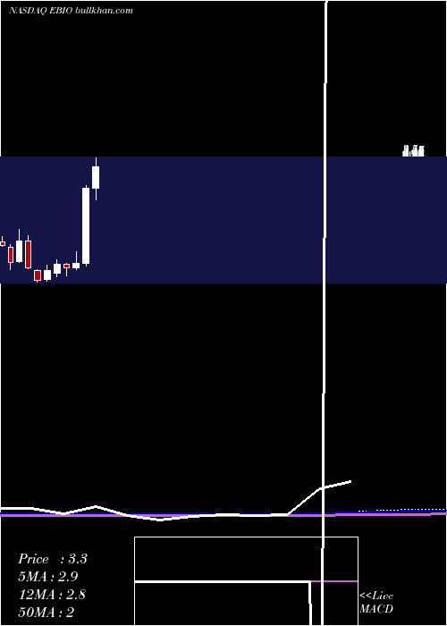  monthly chart ElevenBiotherapeutics