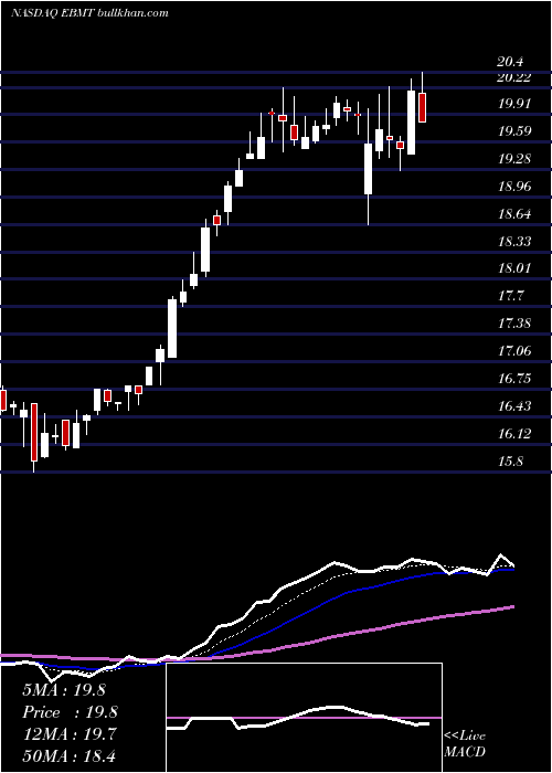  Daily chart EagleBancorp
