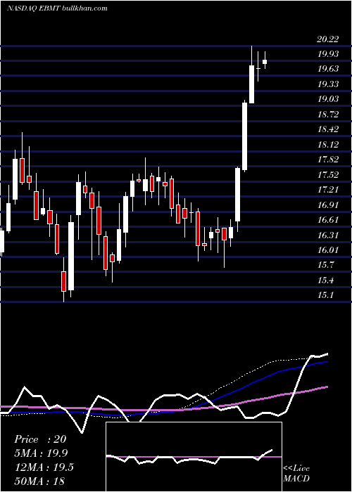  weekly chart EagleBancorp