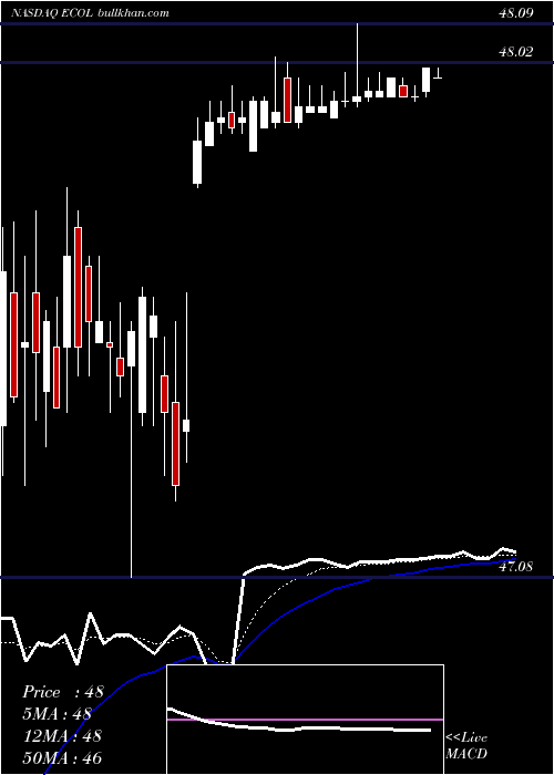  Daily chart UsEcology