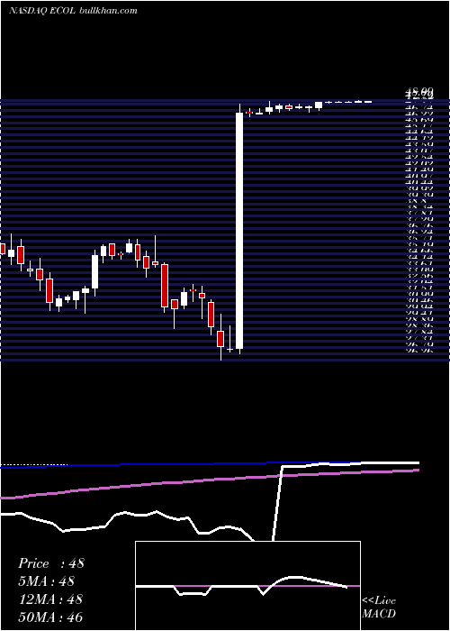  weekly chart UsEcology