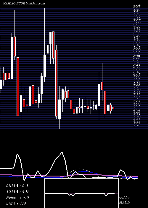  weekly chart ElectrocoreInc