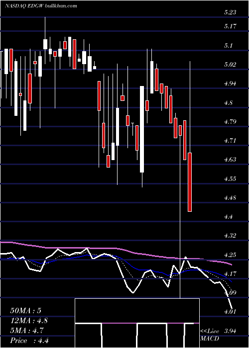  Daily chart EdgewaterTechnology