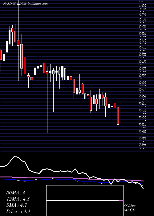  weekly chart EdgewaterTechnology