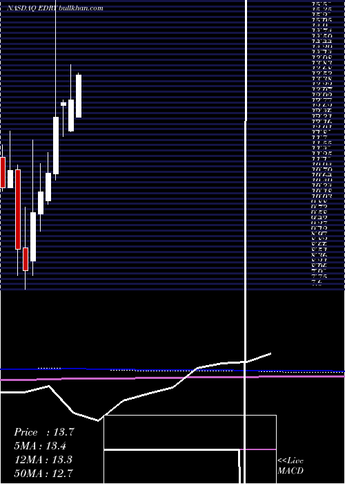  monthly chart Eurodry