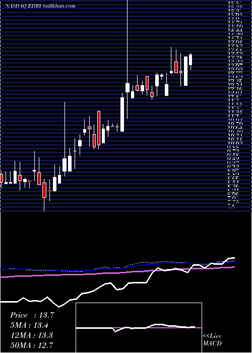  weekly chart Eurodry