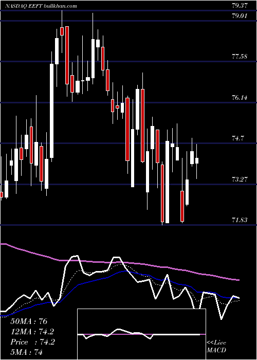  Daily chart EuronetWorldwide