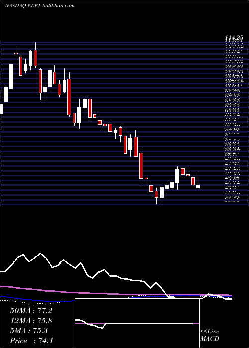  weekly chart EuronetWorldwide