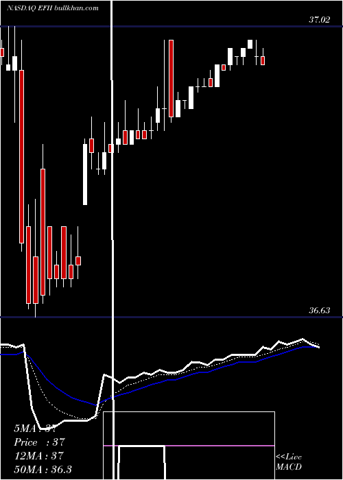  Daily chart ElectronicsFor