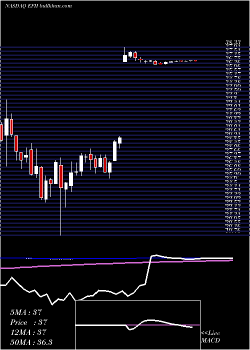  weekly chart ElectronicsFor
