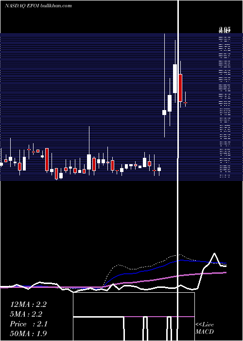  weekly chart EnergyFocus