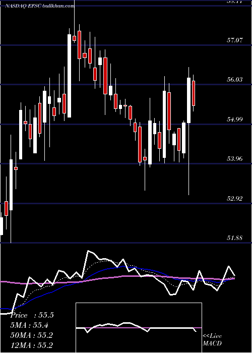  Daily chart EnterpriseFinancial