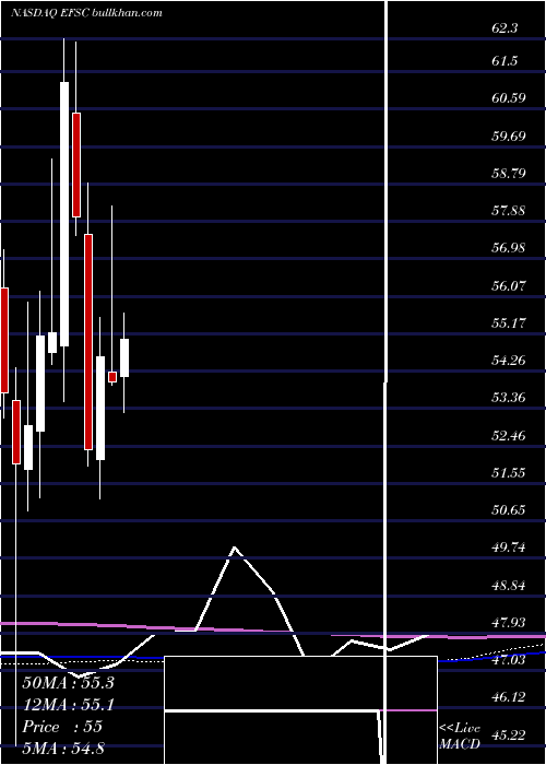  monthly chart EnterpriseFinancial