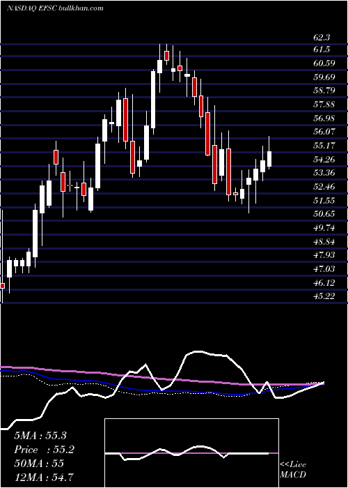  weekly chart EnterpriseFinancial