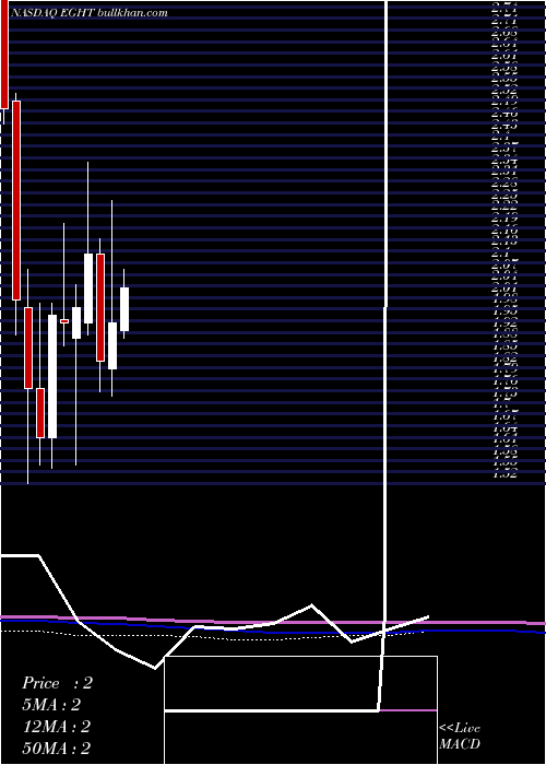  monthly chart 8x8Inc