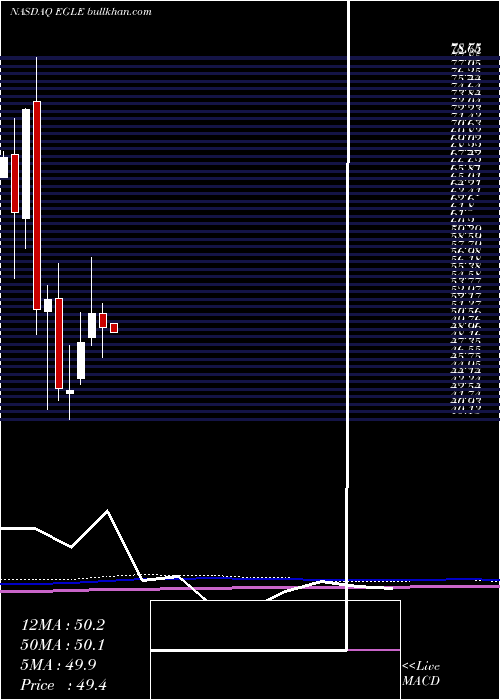  monthly chart EagleBulk