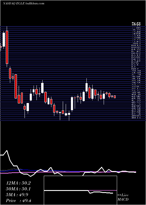  weekly chart EagleBulk