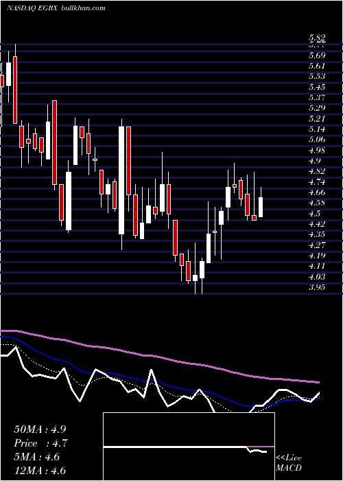  Daily chart EaglePharmaceuticals
