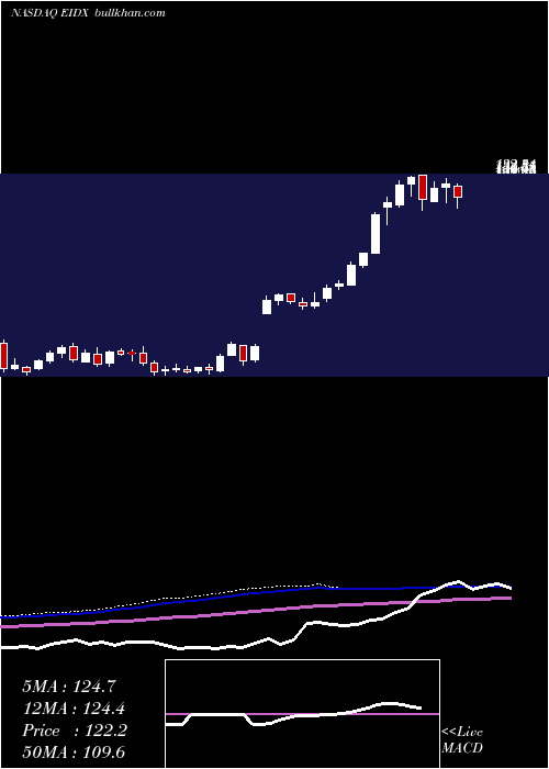  weekly chart EidosTherapeutics