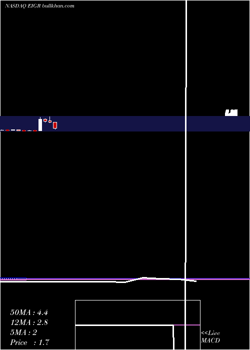  monthly chart EigerBiopharmaceuticals