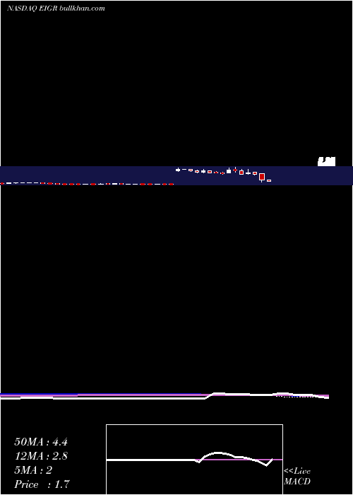  weekly chart EigerBiopharmaceuticals