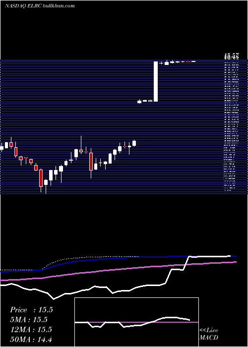  weekly chart ElectroRent