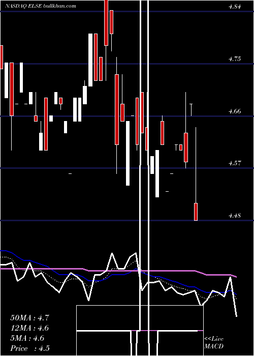  Daily chart ElectroSensors