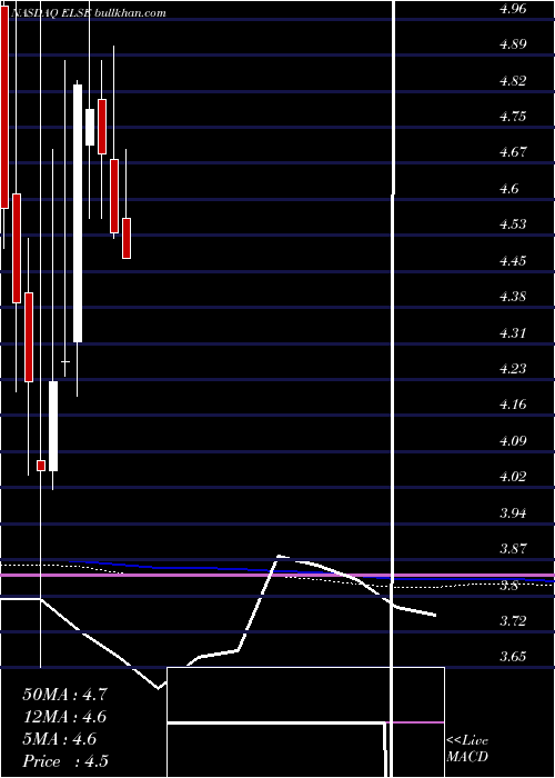  monthly chart ElectroSensors