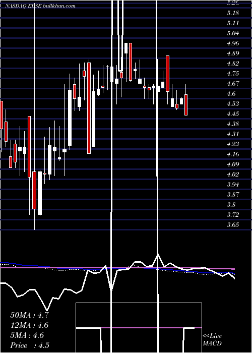 weekly chart ElectroSensors