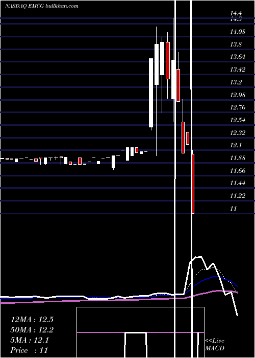 Daily chart WisdomtreeEmerging