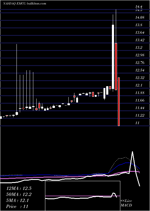  weekly chart WisdomtreeEmerging