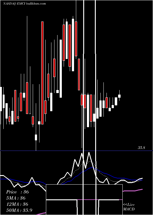  Daily chart EmcInsurance