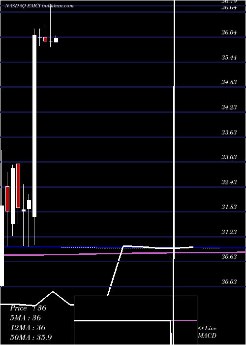  monthly chart EmcInsurance
