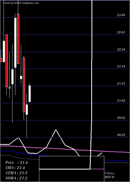  monthly chart IsharesS