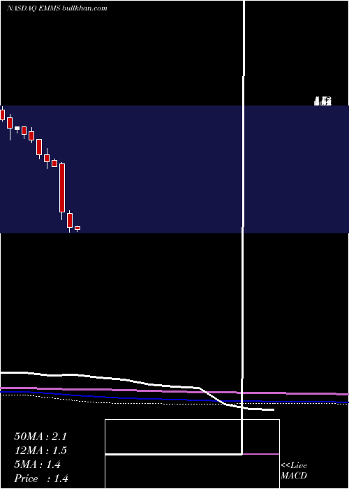  monthly chart EmmisCommunications