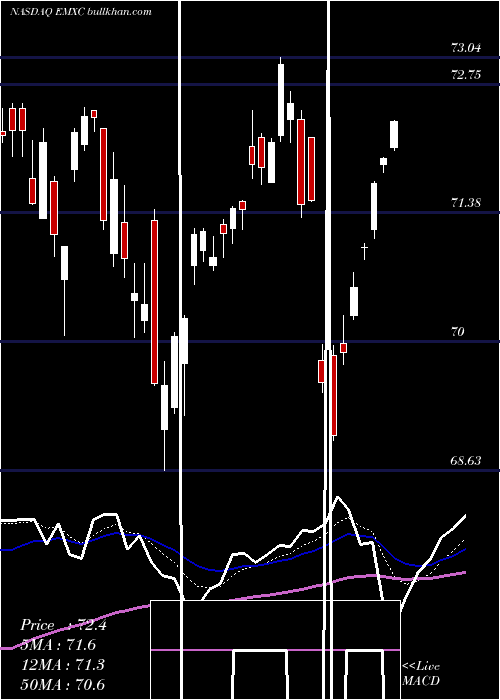  Daily chart IsharesMsci