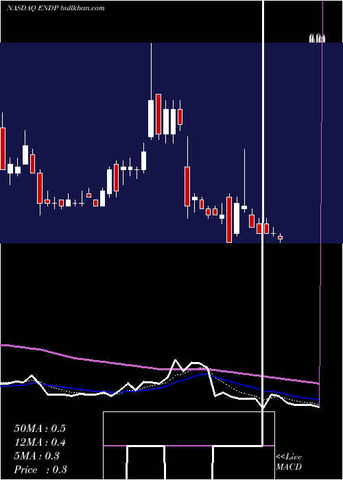  Daily chart EndoInternational
