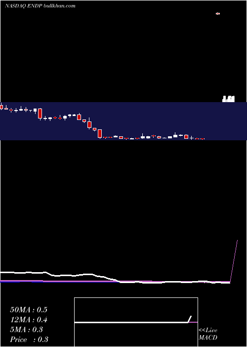  weekly chart EndoInternational