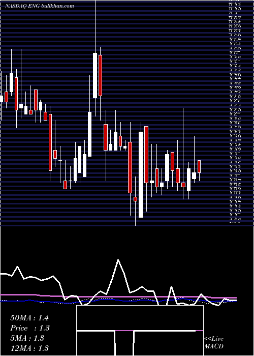  weekly chart EnglobalCorporation