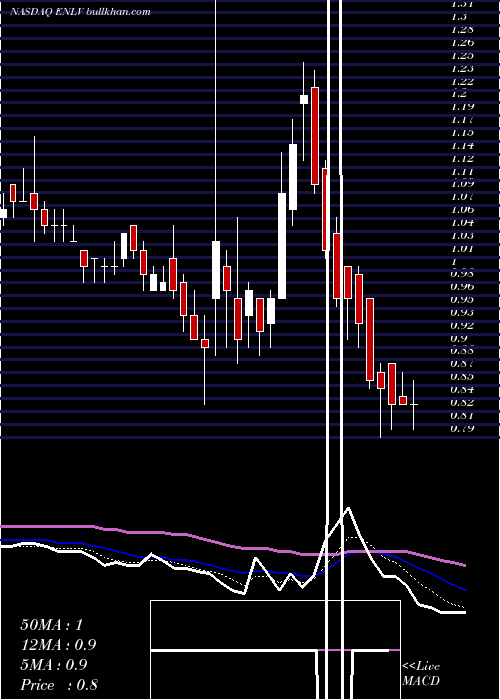  Daily chart EnlivexTherapeutics