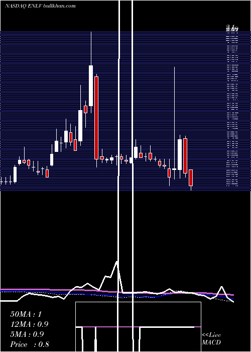  weekly chart EnlivexTherapeutics