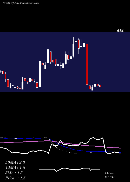  weekly chart EnlivexTherapeutics