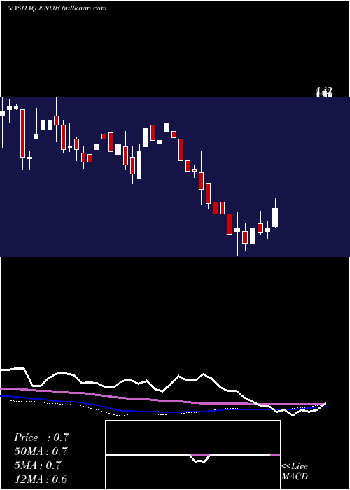  weekly chart EnochianBiosciences
