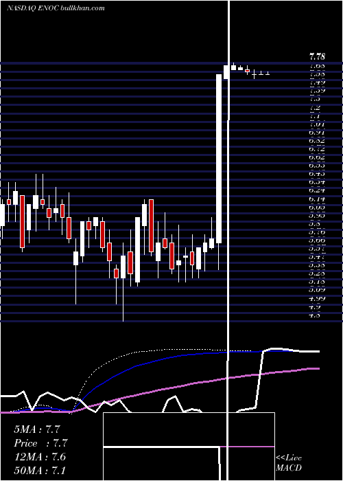  weekly chart EnernocInc
