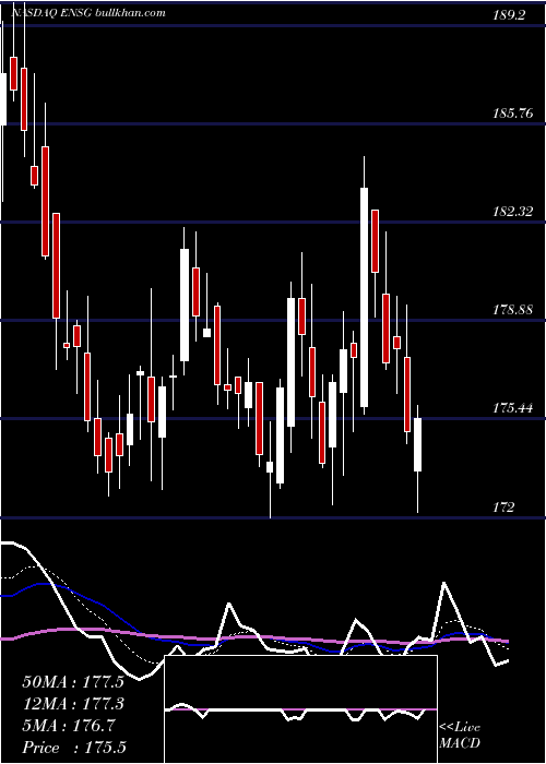  Daily chart EnsignGroup