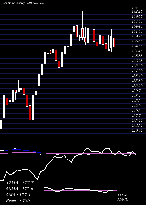  weekly chart EnsignGroup