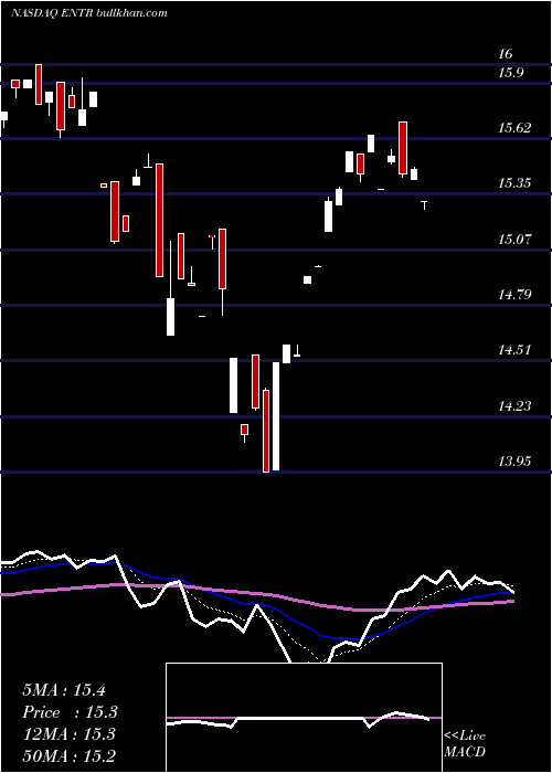  Daily chart EntropicCommunications