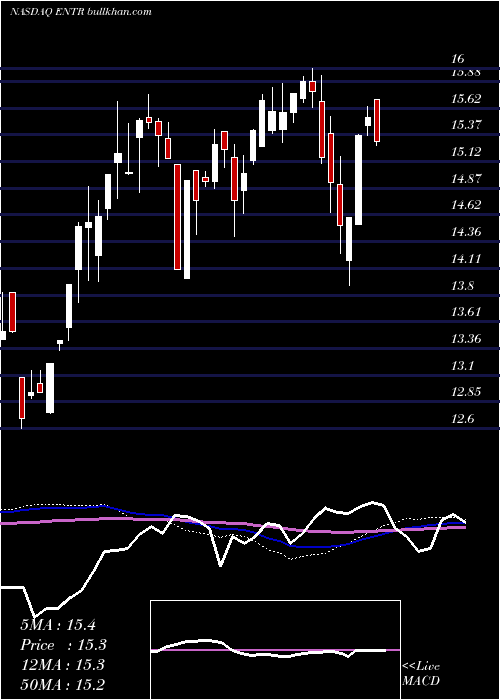 weekly chart EntropicCommunications