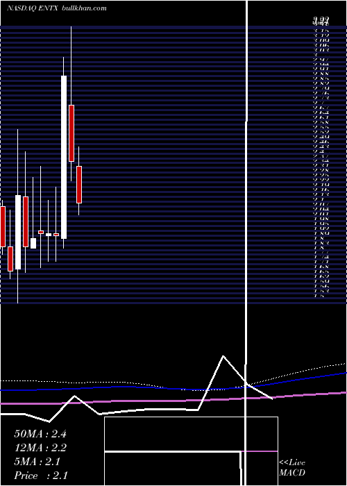  monthly chart EnteraBio